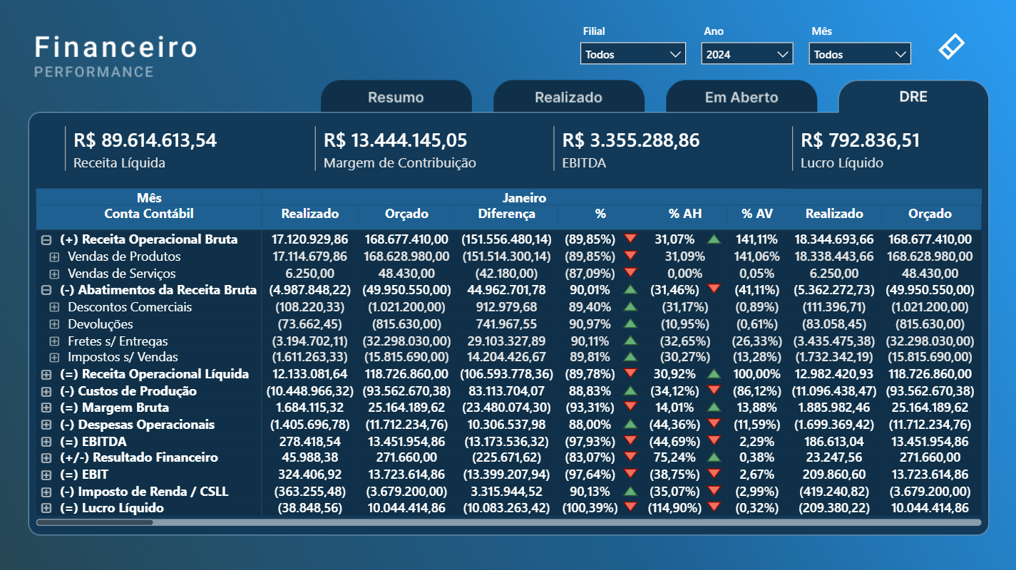 Dashboard de DRE em Power BI