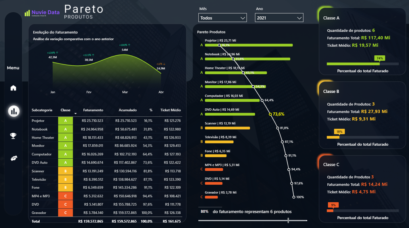 Dashboard de Pareto 80/20 em Power BI