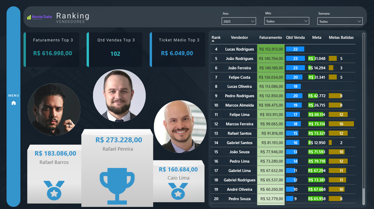 Dashboard de Ranking Vendedores em Power BI